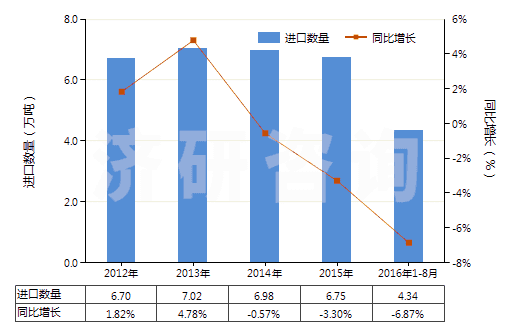 2012-2016年8月中國有機(jī)合成鞣料(HS32021000)進(jìn)口量及增速統(tǒng)計(jì)